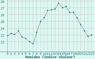 Courbe de l'humidex pour Ste (34)