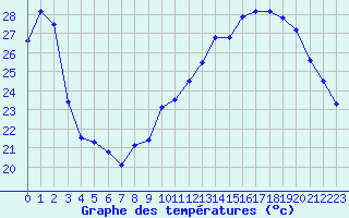 Courbe de tempratures pour Besanon (25)