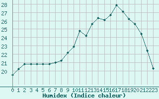 Courbe de l'humidex pour Croisette (62)