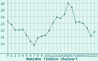 Courbe de l'humidex pour Tours (37)