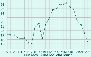 Courbe de l'humidex pour Saint-Georges-d'Oleron (17)