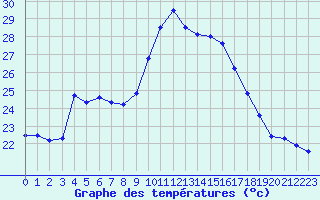 Courbe de tempratures pour Figari (2A)