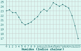 Courbe de l'humidex pour Leign-les-Bois (86)