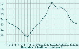 Courbe de l'humidex pour Gruissan (11)