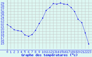 Courbe de tempratures pour Millau - Soulobres (12)