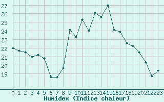 Courbe de l'humidex pour Cap Corse (2B)