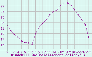 Courbe du refroidissement olien pour Challes-les-Eaux (73)