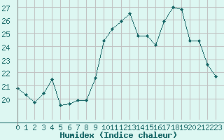 Courbe de l'humidex pour Ouessant (29)