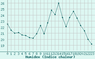 Courbe de l'humidex pour Tours (37)