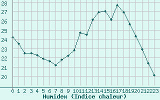 Courbe de l'humidex pour Vernouillet (78)