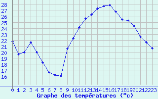 Courbe de tempratures pour Avord (18)