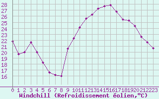 Courbe du refroidissement olien pour Avord (18)