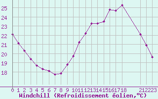 Courbe du refroidissement olien pour Sgur-le-Chteau (19)
