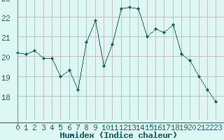 Courbe de l'humidex pour Saint-Etienne (42)