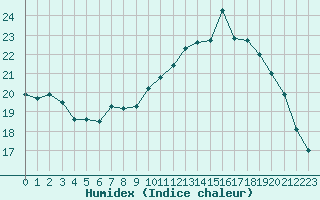 Courbe de l'humidex pour Trappes (78)