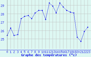 Courbe de tempratures pour Ile Rousse (2B)