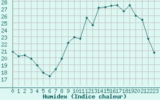 Courbe de l'humidex pour Toussus-le-Noble (78)