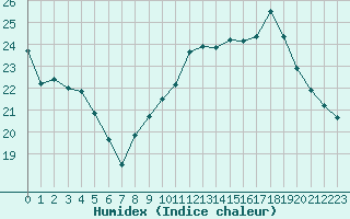 Courbe de l'humidex pour Gurande (44)