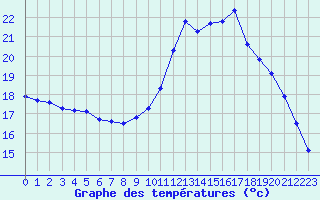 Courbe de tempratures pour Millau (12)