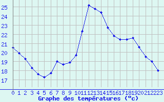 Courbe de tempratures pour Corsept (44)