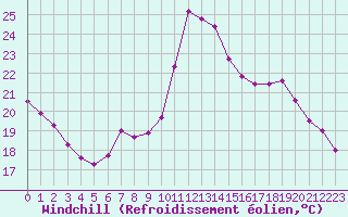 Courbe du refroidissement olien pour Corsept (44)