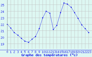 Courbe de tempratures pour Marseille - Saint-Loup (13)
