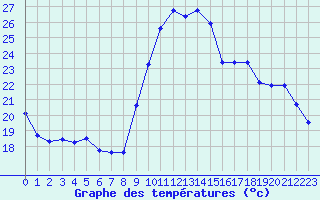 Courbe de tempratures pour Toulon (83)