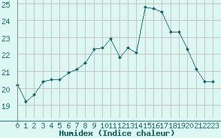 Courbe de l'humidex pour Avignon (84)