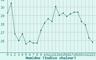 Courbe de l'humidex pour Bergerac (24)