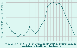 Courbe de l'humidex pour Valleroy (54)