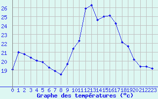 Courbe de tempratures pour Saint-Georges-d
