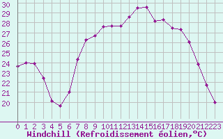 Courbe du refroidissement olien pour Bastia (2B)