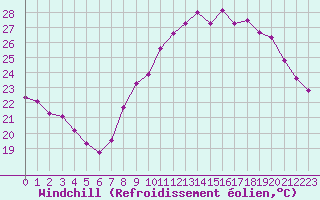 Courbe du refroidissement olien pour Istres (13)