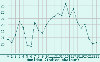 Courbe de l'humidex pour Laqueuille (63)