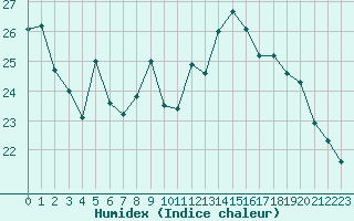 Courbe de l'humidex pour Orschwiller (67)