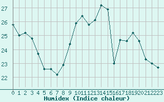 Courbe de l'humidex pour Bures-sur-Yvette (91)