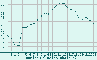 Courbe de l'humidex pour Saint-Mdard-d'Aunis (17)