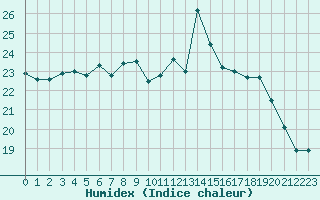 Courbe de l'humidex pour Ile de Groix (56)