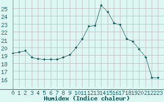 Courbe de l'humidex pour Lannion (22)