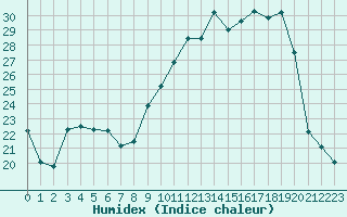 Courbe de l'humidex pour Vanclans (25)