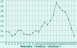 Courbe de l'humidex pour Lobbes (Be)