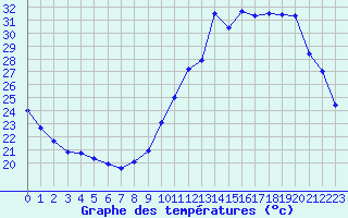 Courbe de tempratures pour Pau (64)