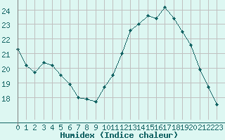 Courbe de l'humidex pour Sainte-Genevive-des-Bois (91)