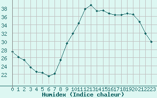 Courbe de l'humidex pour Carpentras (84)