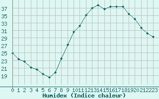 Courbe de l'humidex pour Paray-le-Monial - St-Yan (71)