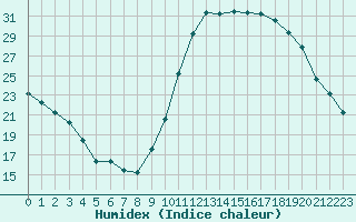 Courbe de l'humidex pour Ciudad Real (Esp)