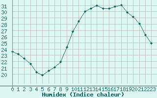 Courbe de l'humidex pour Metz (57)