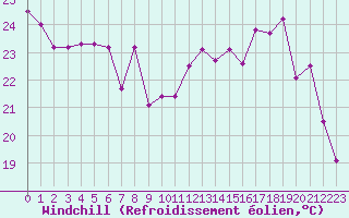 Courbe du refroidissement olien pour Le Touquet (62)