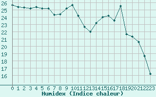 Courbe de l'humidex pour Variscourt (02)