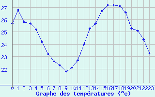 Courbe de tempratures pour Cabestany (66)